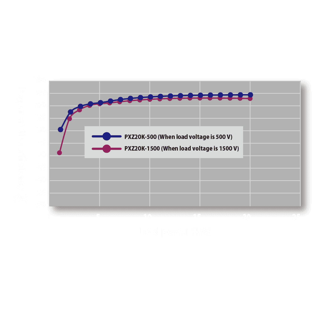 Regenerativer Wirkungsgrad von über 90 % (bei Nenneingang)