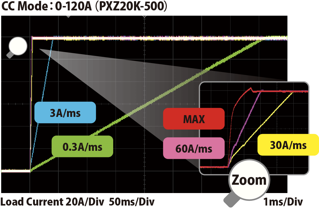 5-stufige Umschaltung der Slew-Rate