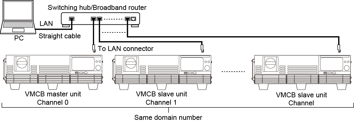 Beim Anschluss der VMCB-Master-Einheit über LAN