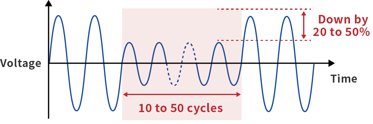 Voltage Sag Immunity Test Waveform
