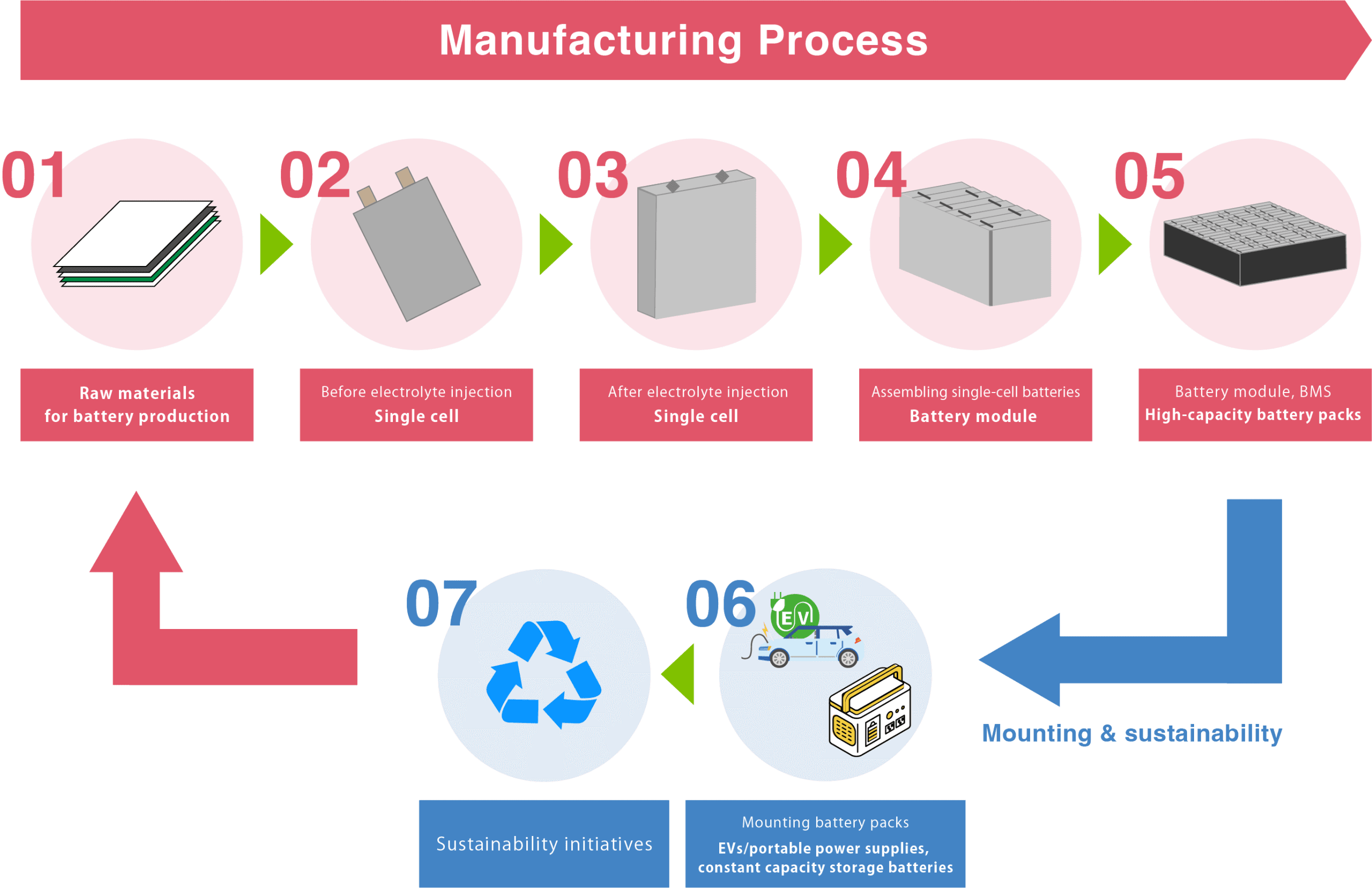 Sustainable Manufacturing Processes of Rechargeable Batteries