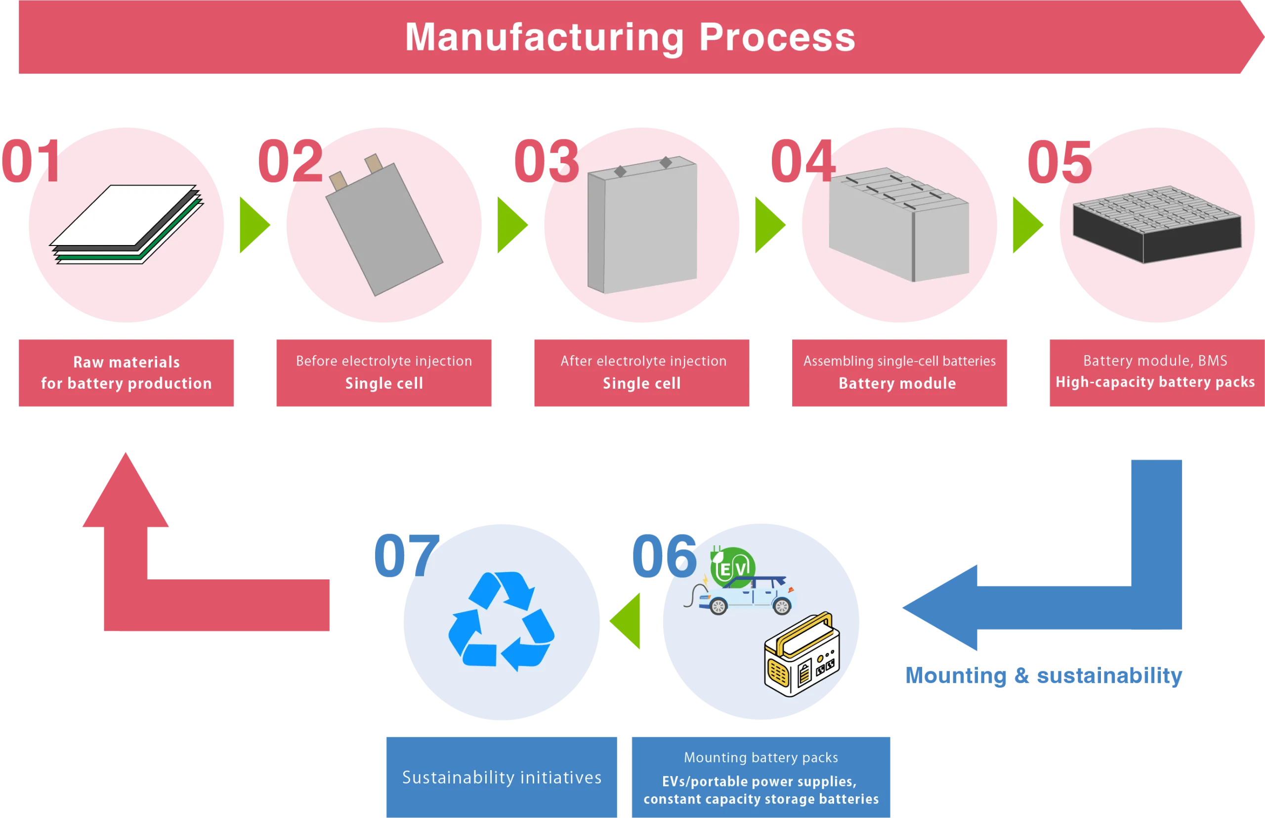 Sustainable Manufacturing Processes of Rechargeable Batteries