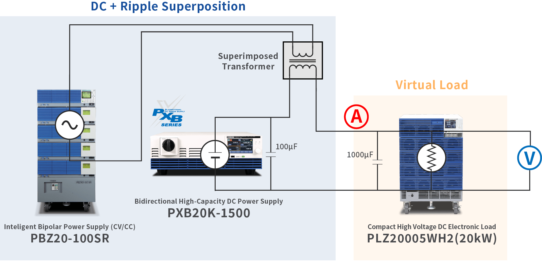 Ripple Superimposition Testing