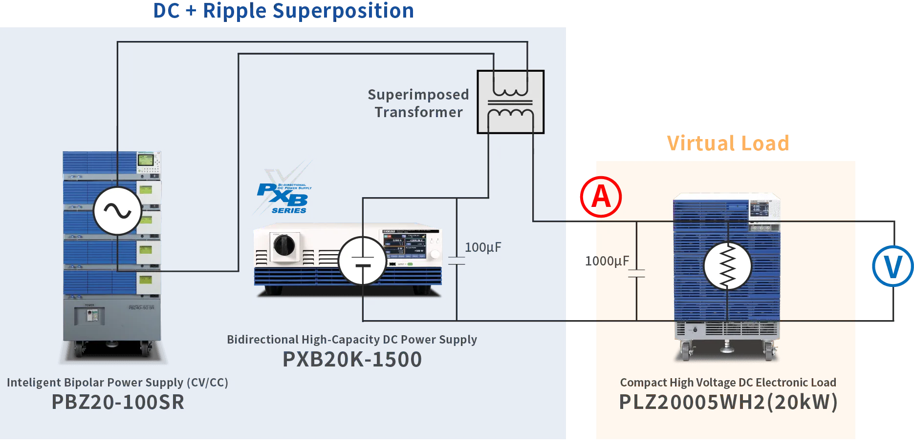 Ripple Superimposition Testing