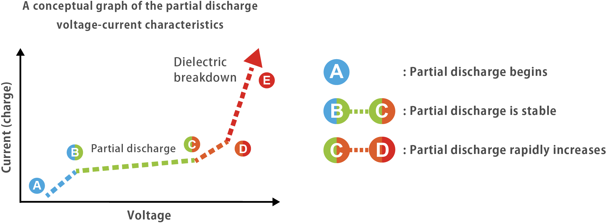 Relation Between Partial Discharge and Dielectric Breakdown