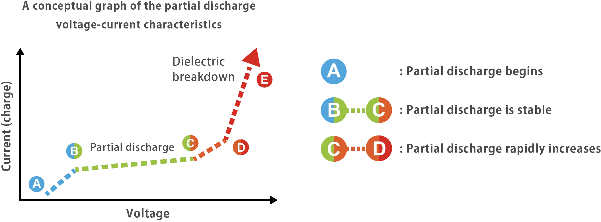 Relation Between Partial Discharge and Dielectric Breakdown