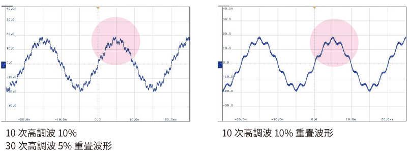 高調波電流重畳