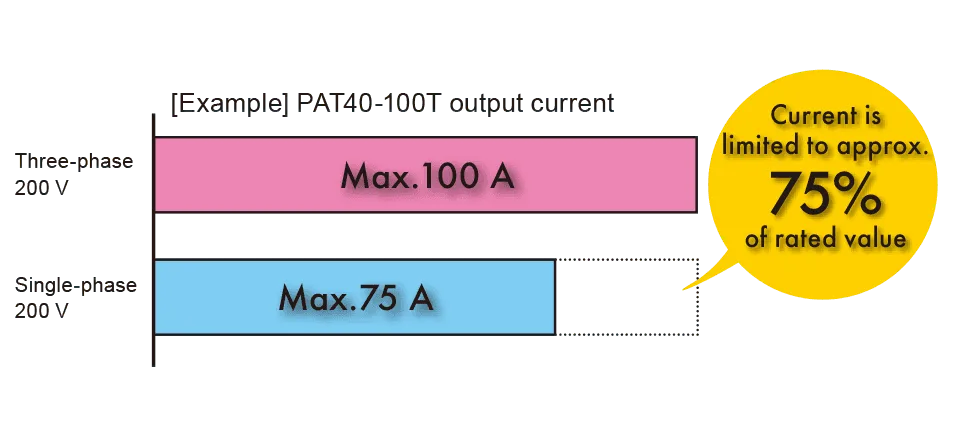 4kW 타입은 단상 200V 입력에서도 동작 가능