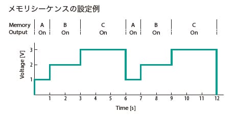 メモリシーケンス搭載