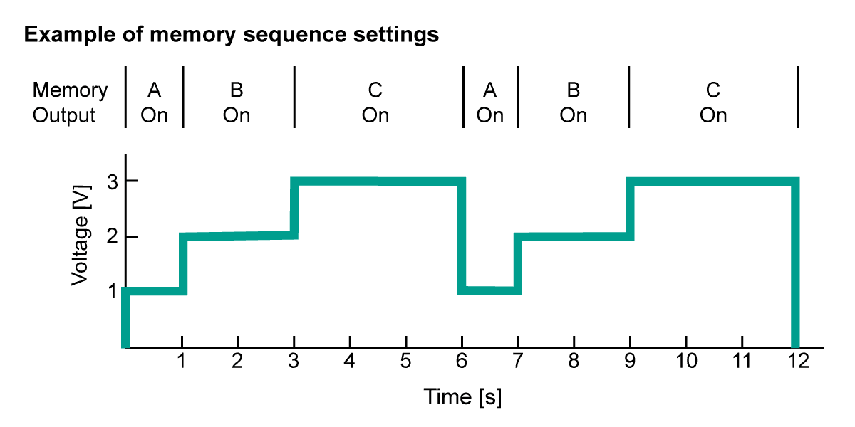 Built-in memory sequencing