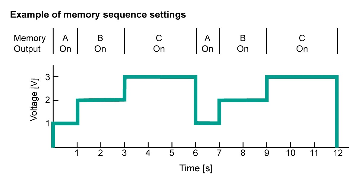 Built-in memory sequencing