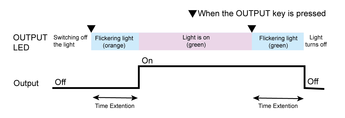 Output-on/off delay function