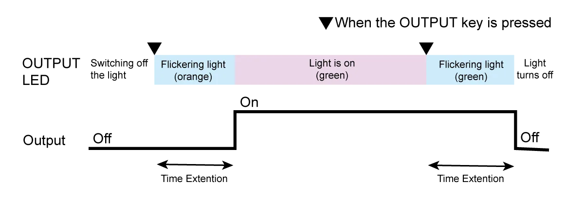 Output-on/off delay function