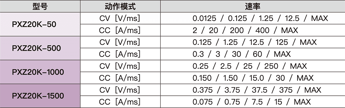 可切换5档的速率-table