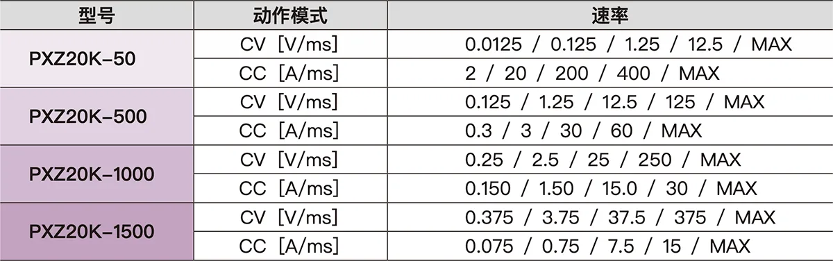 可切换5档的速率-table