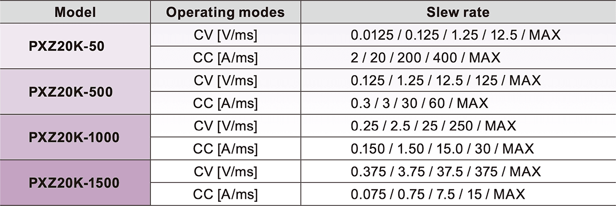 5-stufige Umschaltung der Slew-Rate - Tabelle