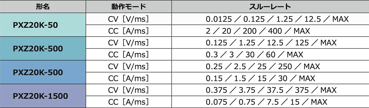 5 段階のスルーレート切り替え-table