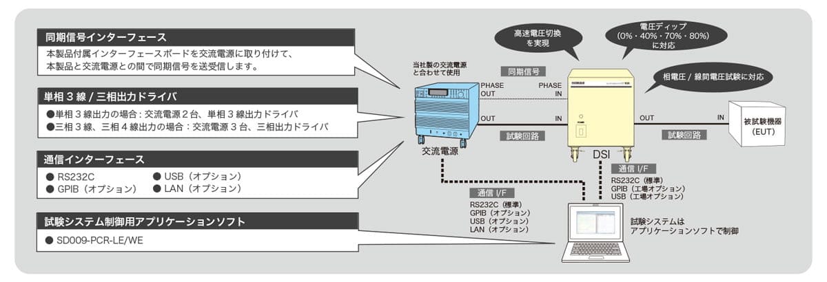 電圧ディップ/瞬時停電および電圧変動イミュニティ試験システム