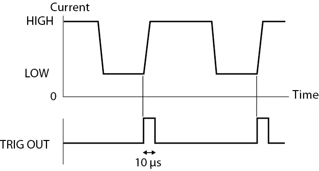 트리거 신호가 10µs 출력됩니다.