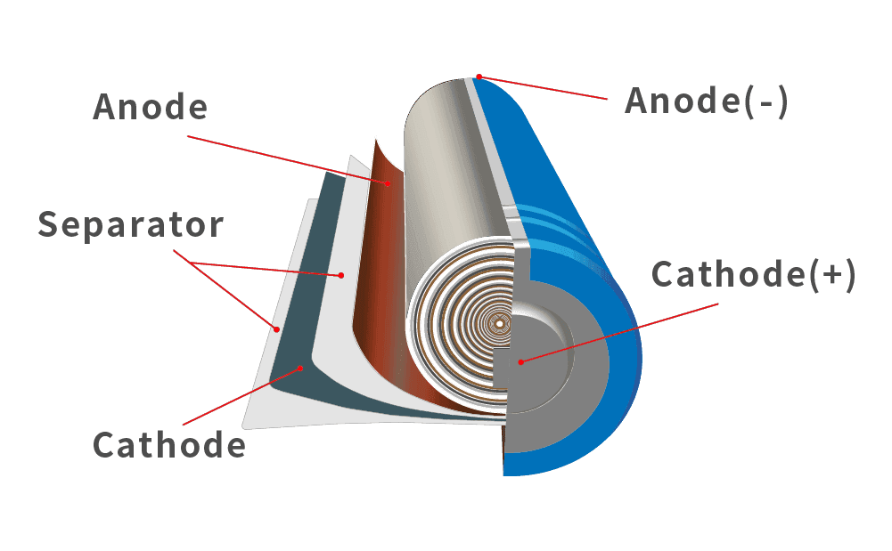 Material Evaluation