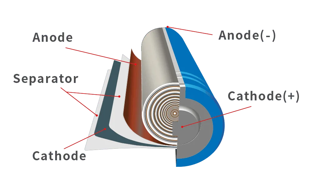 Material Evaluation