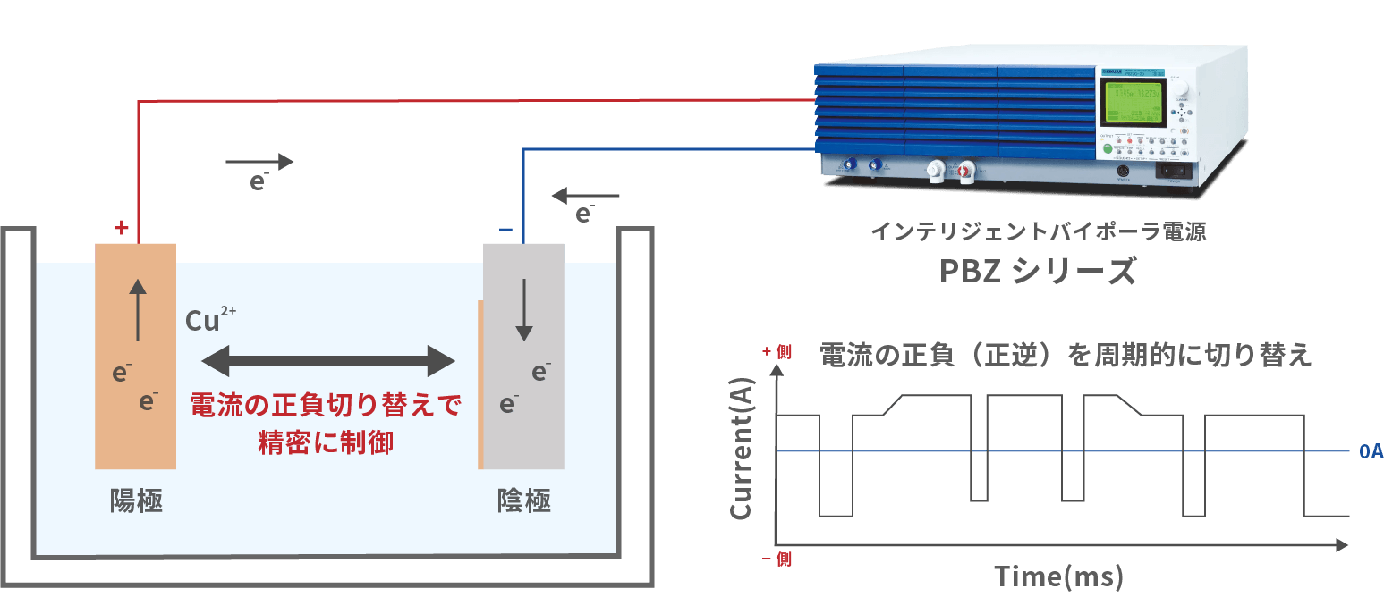 パルスリバースめっきの原理