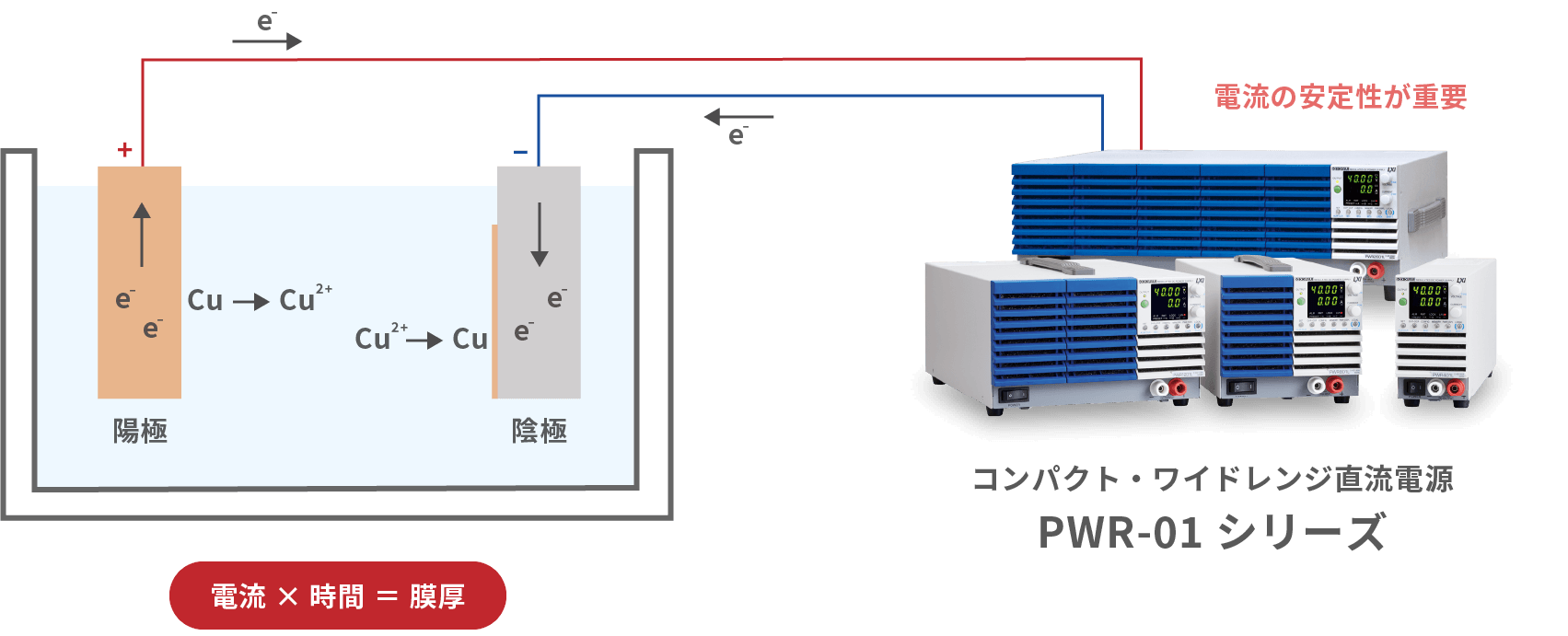 電流×時間=膜厚